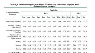 Μειώθηκε το ποσοστό ανεργίας σε Μακεδονία - Θράκη.