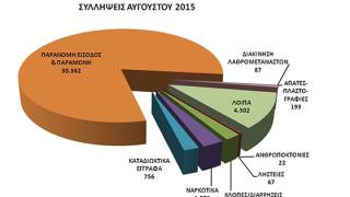 Μηνιαίος Απολογισμός της Ελληνικής Αστυνομίας για τον Αύγουστο.