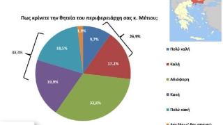 Στο "μικροσκόπιο" δημοσκόπησης ο Περιφερειάρχης ΑΜΘ - Ανησυχητικά τα νέα 