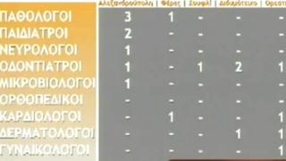ΠΕ.Δ.Υ.: 19 γιατροί στις πέντε μονάδες υγείας στον Έβρο.