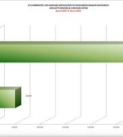 145% η αύξηση στις συλλήψεις για παράνομη είσοδο στη χώρα.