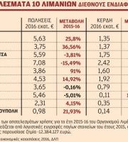 Αύξηση κερδών κατά 159% για το λιμάνι της Αλεξανδρούπολης, το 2016