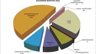 Μηνιαίος απολογισμός αστυνομικής δραστηριότητας.