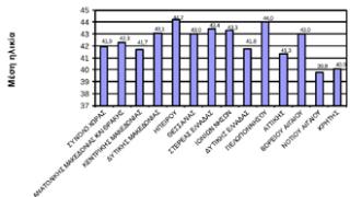 42,3 έτη είναι η μέση ηλικία των κατοίκων της ΑΜΘ.