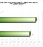 145% η αύξηση στις συλλήψεις για παράνομη είσοδο στη χώρα.