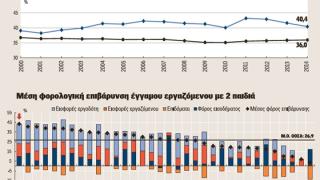 Ελληνική πρωτιά σε φόρους και εισφορές.