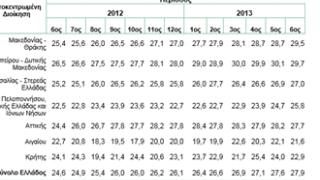 Mία 'ανάσα' πριν το 30% το ποσοστό ανεργίας σε Μακεδονία - Θράκη.