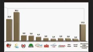 'Πρωτιά' της Ν.Δ. στην ΑΜ-Θ δείχνει δημοσκόπηση.