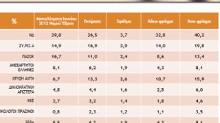 Έβρος: Η άποψη των πολιτών για τα κόμματα και τους βουλευτές.