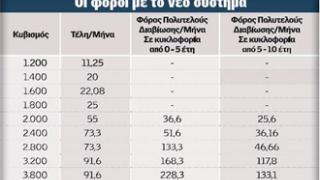 Ανατροπές στη φορολόγηση των ΙΧ: Με τον μήνα θα πληρώνουμε τα τέλη κυκλοφορίας;