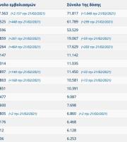Μέχρι την Κυριακή 21 Φεβρουαρίου έχουν εμβολιαστεί στον Έβρο 10.176 άνθρωποι.