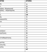 Προσλήψεις 47 ατόμων για την παιδική κατασκήνωση Μάκρης – Οι ειδικότητες