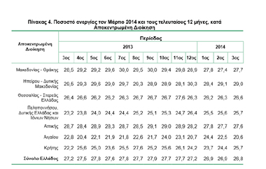 Ωστόσο παραμένει στη 2η θέση στη λίστα με τις περιοχές, όπου καταγράφονται τα υψηλότερα ποσοστά.