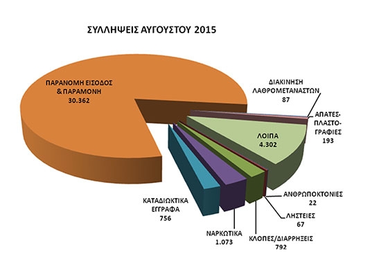 Μηνιαίος Απολογισμός της Ελληνικής Αστυνομίας για τον Αύγουστο.