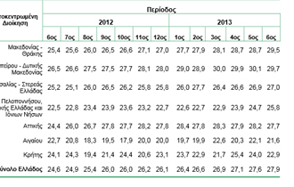 Το ακριβές ποσοστό ανέρχεται σε 29,5% παρουσιάζοντας αύξηση 0,8% μέσα σε ένα μήνα.