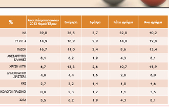 Η εκτίμηση ψήφου με αναγωγή στα έγκυρα φέρνει Νέα Δημοκρατία στην πρώτη θέση.